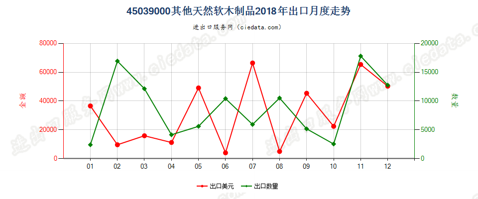 45039000其他天然软木制品出口2018年月度走势图