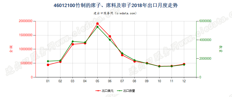 46012100竹制的席子、席料及帘子出口2018年月度走势图