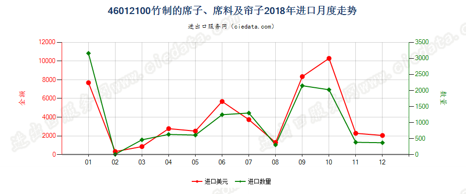 46012100竹制的席子、席料及帘子进口2018年月度走势图