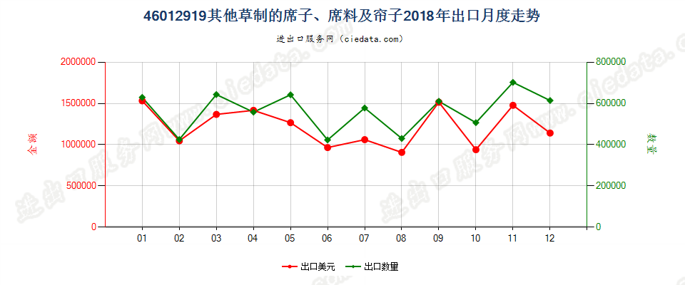 46012919其他草制的席子、席料及帘子出口2018年月度走势图