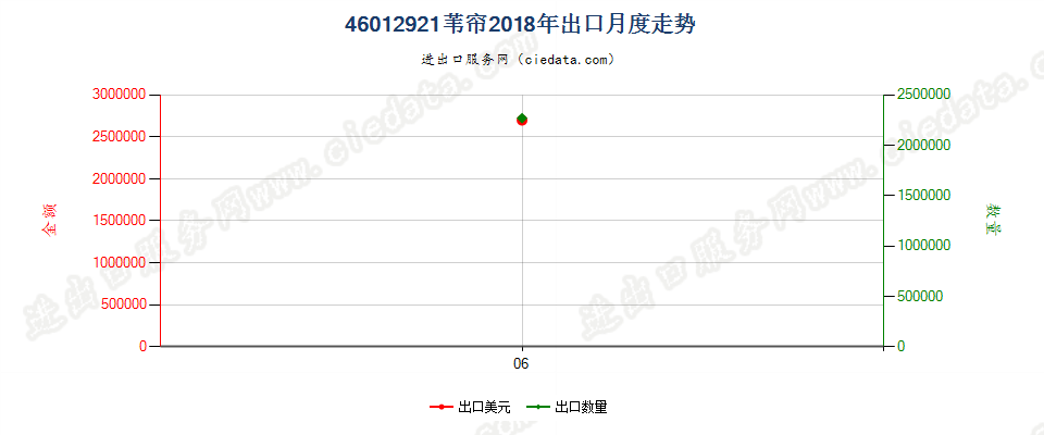 46012921苇帘出口2018年月度走势图