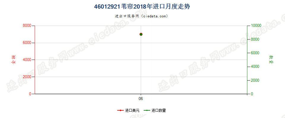 46012921苇帘进口2018年月度走势图