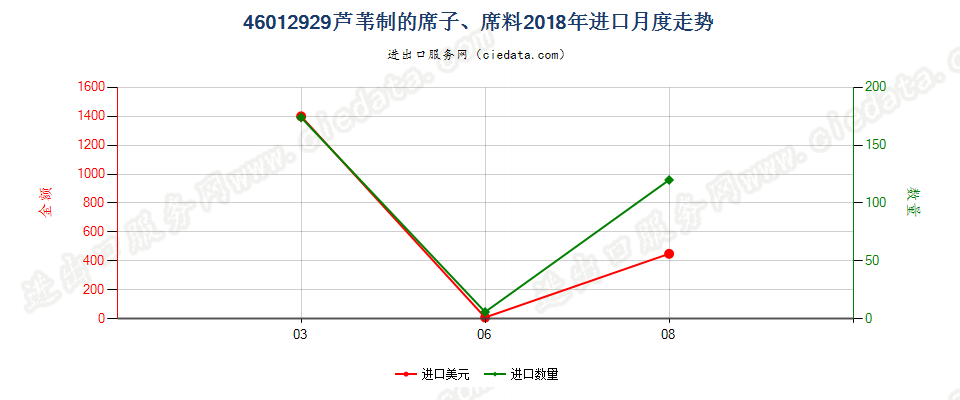 46012929芦苇制的席子、席料进口2018年月度走势图