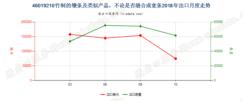 46019210竹制的缏条及类似产品，不论是否缝合成宽条出口2018年月度走势图