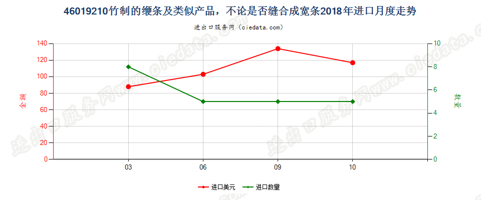 46019210竹制的缏条及类似产品，不论是否缝合成宽条进口2018年月度走势图