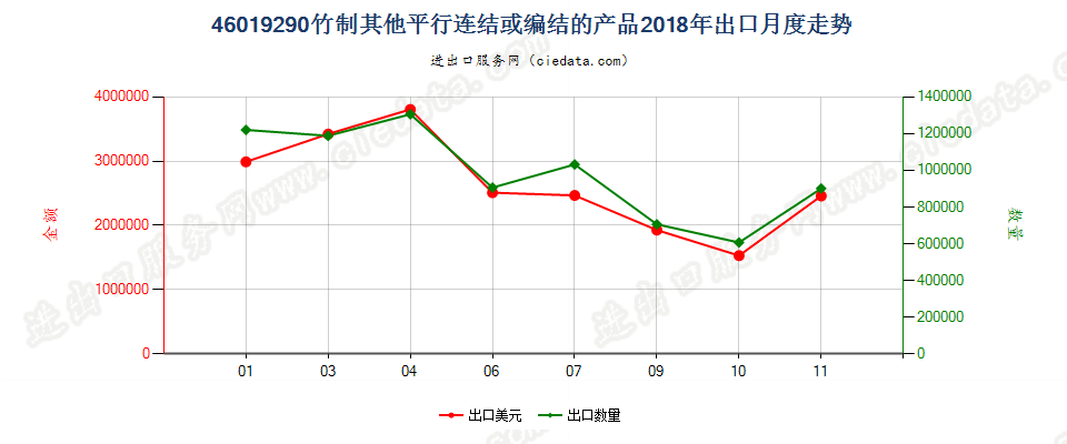 46019290竹制其他平行连结或编结的产品出口2018年月度走势图