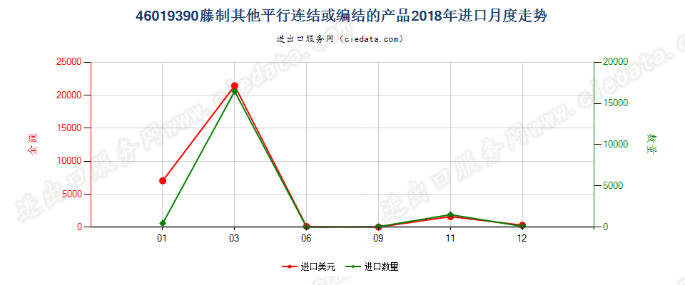 46019390藤制其他平行连结或编结的产品进口2018年月度走势图