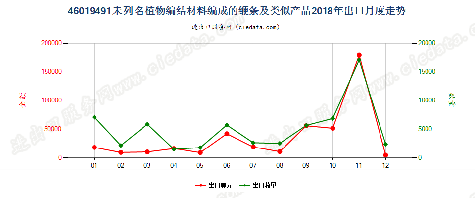 46019491未列名植物编结材料编成的缏条及类似产品出口2018年月度走势图