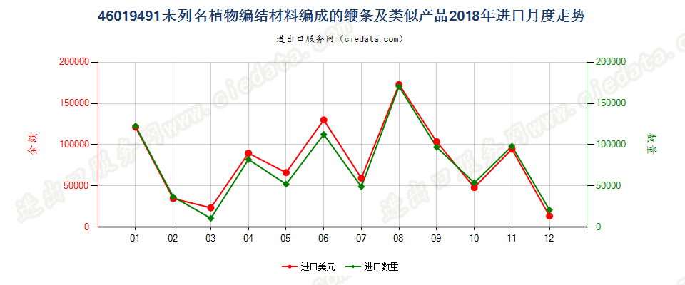 46019491未列名植物编结材料编成的缏条及类似产品进口2018年月度走势图