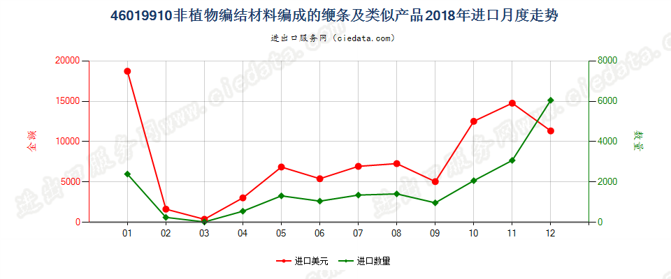 46019910非植物编结材料编成的缏条及类似产品进口2018年月度走势图