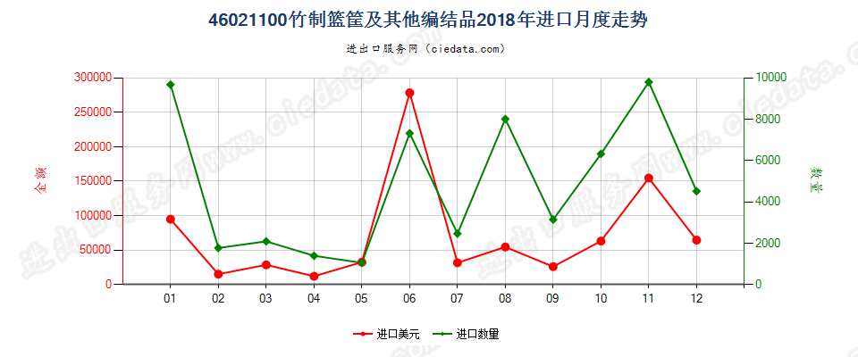 46021100竹制篮筐及其他编结品进口2018年月度走势图