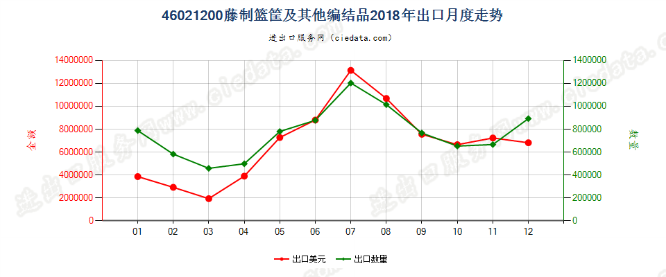 46021200藤制篮筐及其他编结品出口2018年月度走势图