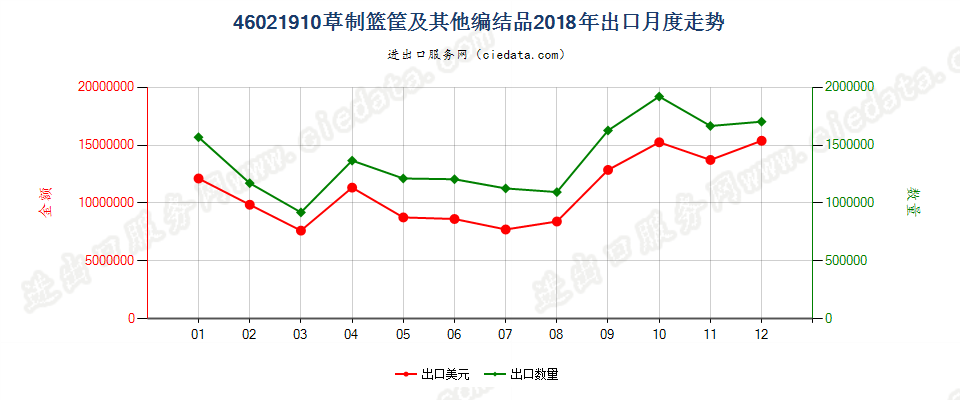 46021910草制篮筐及其他编结品出口2018年月度走势图