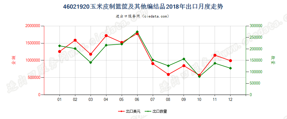 46021920玉米皮制篮筐及其他编结品出口2018年月度走势图