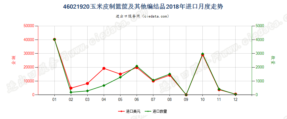 46021920玉米皮制篮筐及其他编结品进口2018年月度走势图