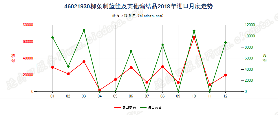 46021930柳条制篮筐及其他编结品进口2018年月度走势图