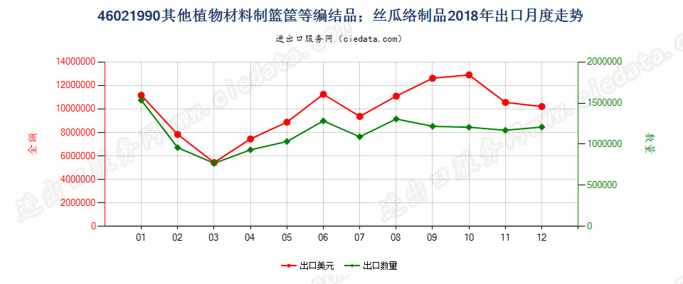 46021990其他植物材料制篮筐等编结品；丝瓜络制品出口2018年月度走势图