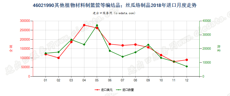 46021990其他植物材料制篮筐等编结品；丝瓜络制品进口2018年月度走势图