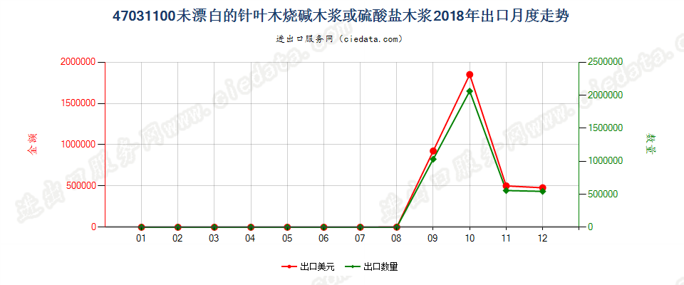 47031100未漂白的针叶木烧碱木浆或硫酸盐木浆出口2018年月度走势图