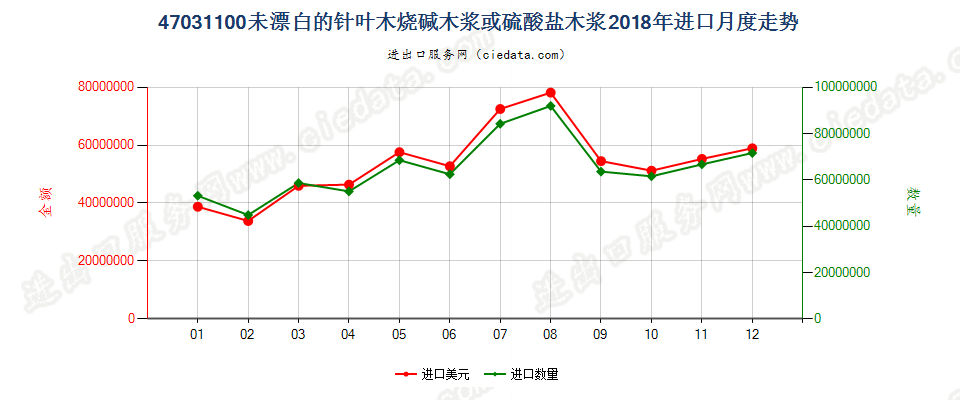 47031100未漂白的针叶木烧碱木浆或硫酸盐木浆进口2018年月度走势图