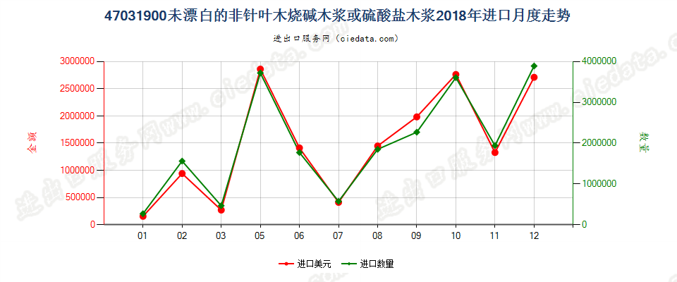 47031900未漂白的非针叶木烧碱木浆或硫酸盐木浆进口2018年月度走势图