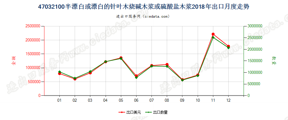 47032100半漂白或漂白的针叶木烧碱木浆或硫酸盐木浆出口2018年月度走势图