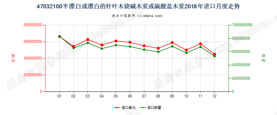 47032100半漂白或漂白的针叶木烧碱木浆或硫酸盐木浆进口2018年月度走势图