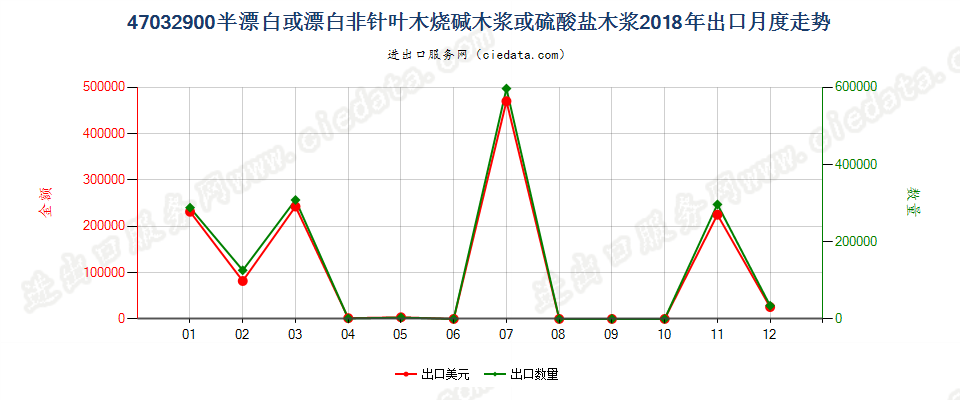 47032900半漂白或漂白非针叶木烧碱木浆或硫酸盐木浆出口2018年月度走势图