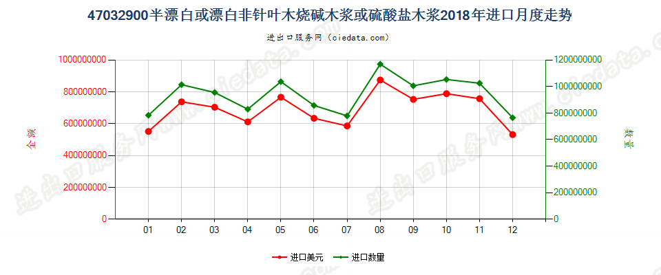 47032900半漂白或漂白非针叶木烧碱木浆或硫酸盐木浆进口2018年月度走势图