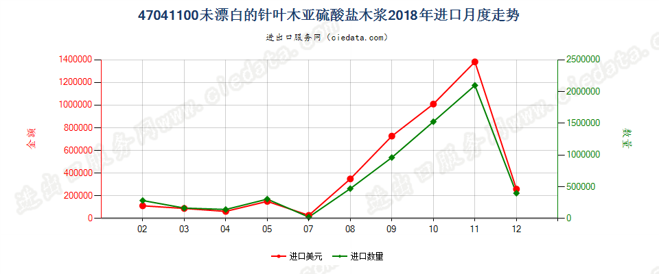 47041100未漂白的针叶木亚硫酸盐木浆进口2018年月度走势图