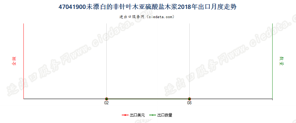 47041900未漂白的非针叶木亚硫酸盐木浆出口2018年月度走势图