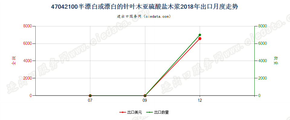 47042100半漂白或漂白的针叶木亚硫酸盐木浆出口2018年月度走势图