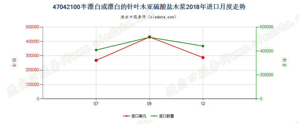 47042100半漂白或漂白的针叶木亚硫酸盐木浆进口2018年月度走势图