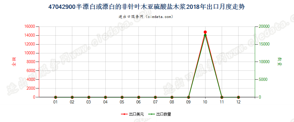 47042900半漂白或漂白的非针叶木亚硫酸盐木浆出口2018年月度走势图