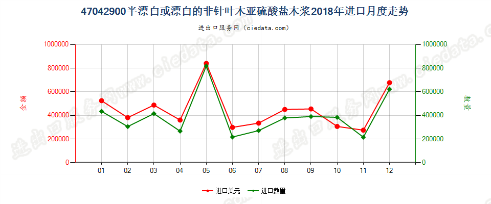 47042900半漂白或漂白的非针叶木亚硫酸盐木浆进口2018年月度走势图