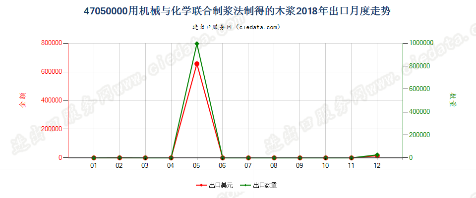 47050000用机械与化学联合制浆法制得的木浆出口2018年月度走势图