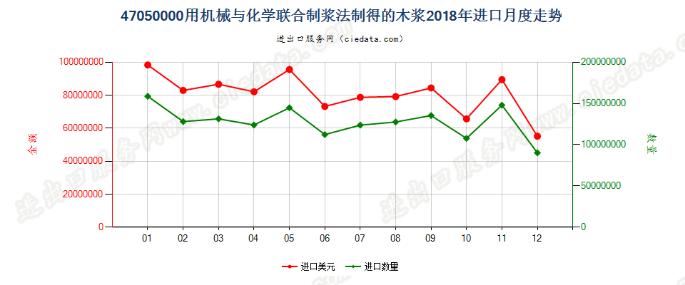 47050000用机械与化学联合制浆法制得的木浆进口2018年月度走势图