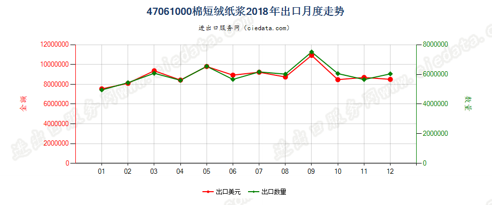 47061000棉短绒纸浆出口2018年月度走势图