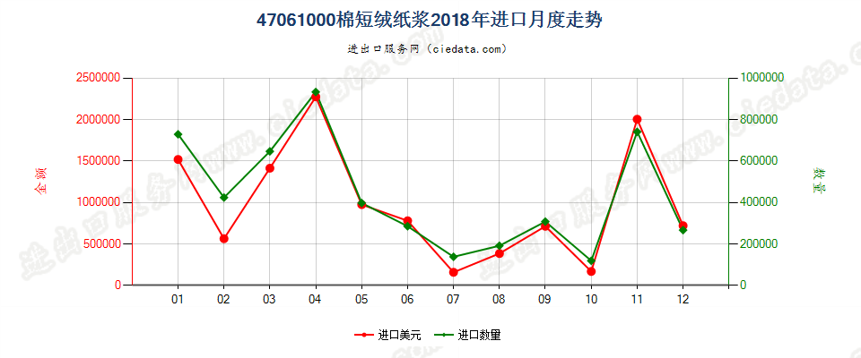 47061000棉短绒纸浆进口2018年月度走势图