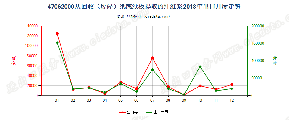 47062000从回收（废碎）纸或纸板提取的纤维浆出口2018年月度走势图