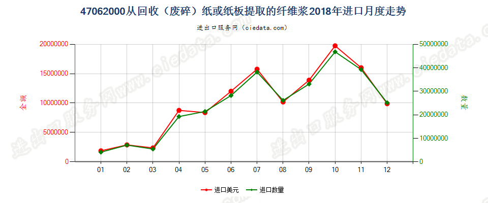 47062000从回收（废碎）纸或纸板提取的纤维浆进口2018年月度走势图