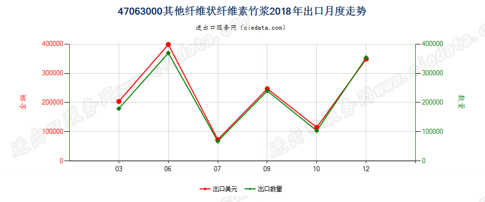 47063000其他纤维状纤维素竹浆出口2018年月度走势图