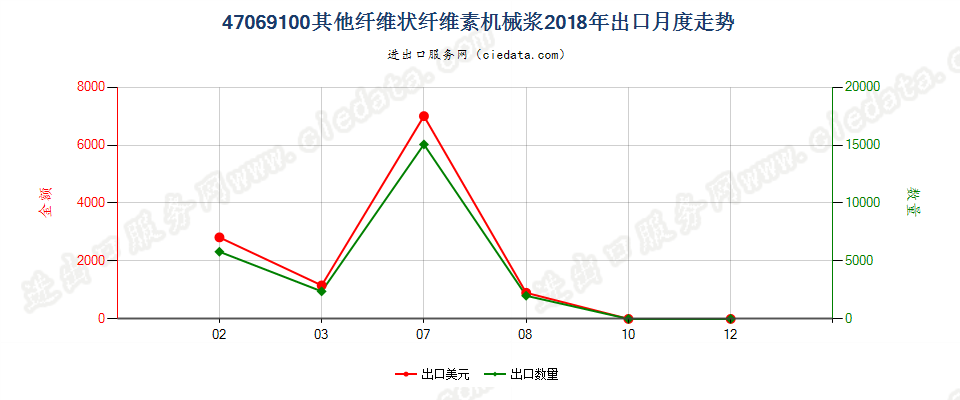 47069100其他纤维状纤维素机械浆出口2018年月度走势图