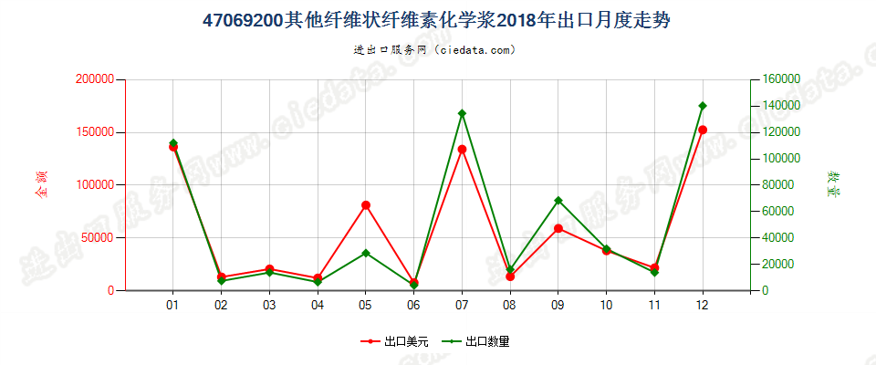 47069200其他纤维状纤维素化学浆出口2018年月度走势图