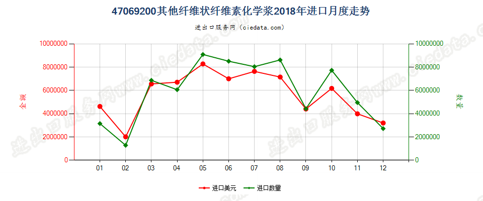 47069200其他纤维状纤维素化学浆进口2018年月度走势图