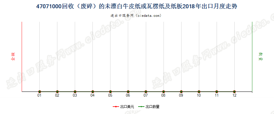 47071000回收（废碎）的未漂白牛皮纸或瓦楞纸及纸板出口2018年月度走势图