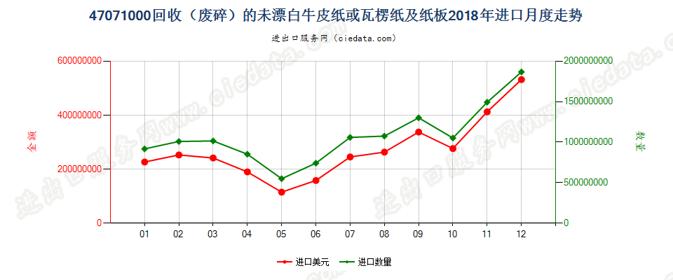 47071000回收（废碎）的未漂白牛皮纸或瓦楞纸及纸板进口2018年月度走势图