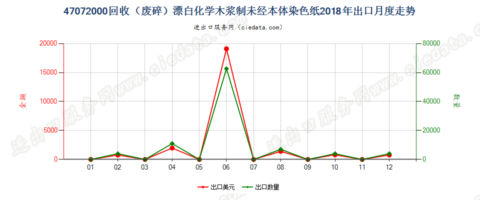 47072000回收（废碎）漂白化学木浆制未经本体染色纸出口2018年月度走势图