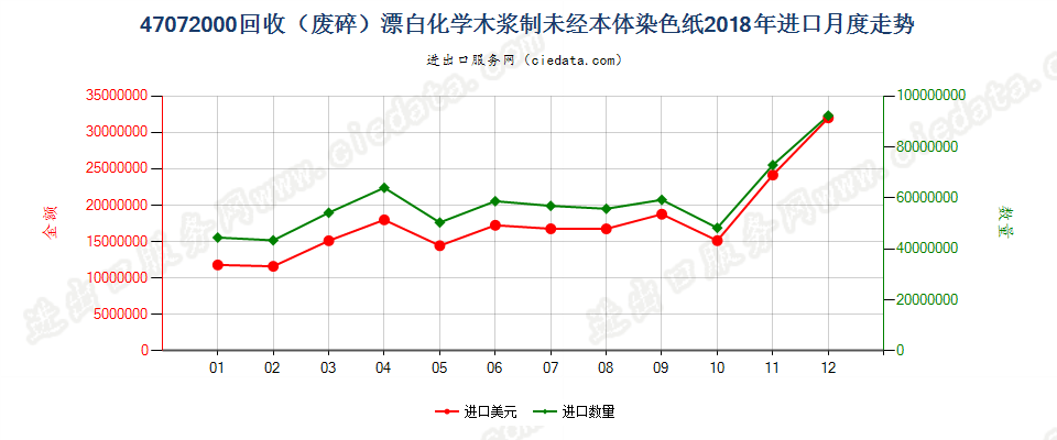 47072000回收（废碎）漂白化学木浆制未经本体染色纸进口2018年月度走势图