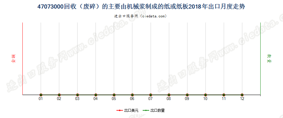 47073000回收（废碎）的主要由机械浆制成的纸或纸板出口2018年月度走势图